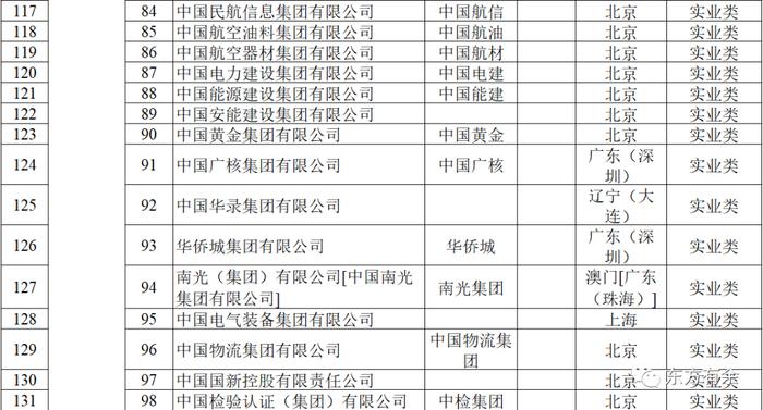 98家国资委主管央企最新名单公布