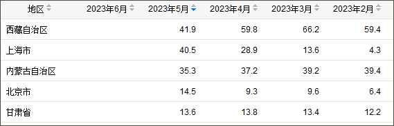 今年2至5月，固定资产投资完成额累计增速后五名（上）及前五名（下）省份/国家统计局数据中心