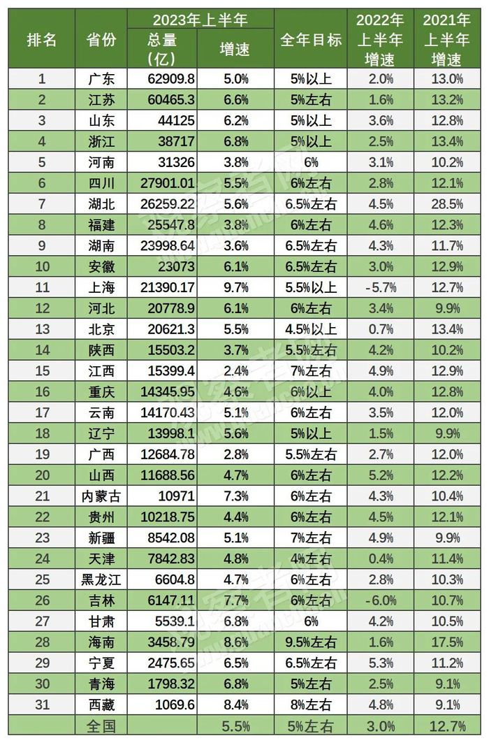 全国31省份2023年上半年GDP情况/数据来自各省统计局