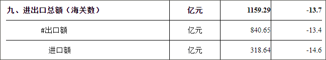 泉州统计局数据显示，上半年进出口总额下滑13.7%