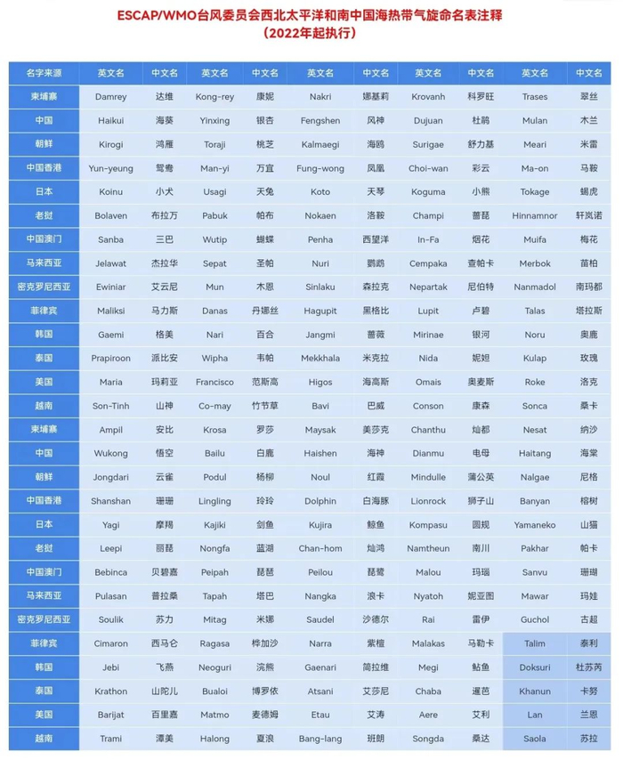 台风命名表。图源中央气象台