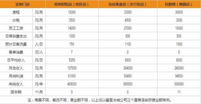 蜜雪冰城加盟2023最新加盟條件蜜雪冰城加盟利潤一覽表