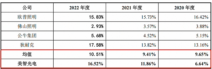 （图 / 美智光电招股书）