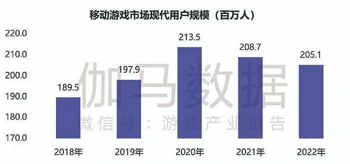 数据来源：伽马数据（CNG）