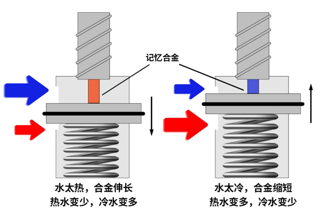 高级一点的恒温混水阀,还有一个38℃水温锁定的按钮丨某宝截图使用
