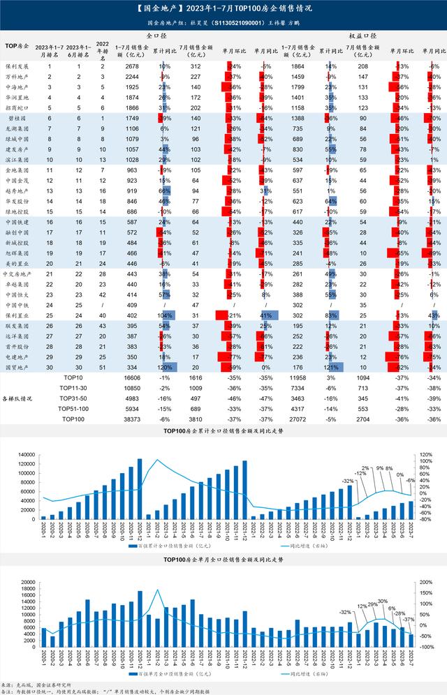 地产销售排行_2023年1-7月中国房地产企业销售TOP100排行榜