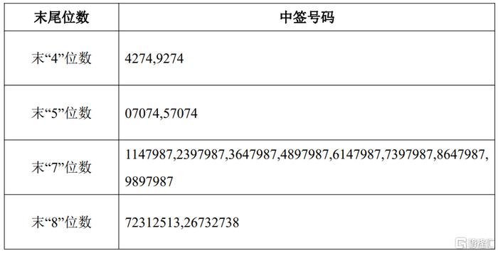 a股股票的投资者持有的申购配号尾数与上述号码相同的,则为中签号码