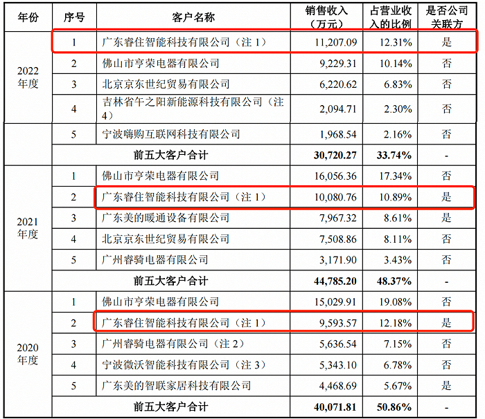 （图 / 美智光电招股书）