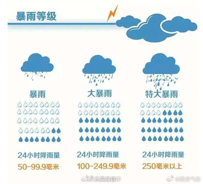 雨下多大算暴雨?为何“观感”不同?