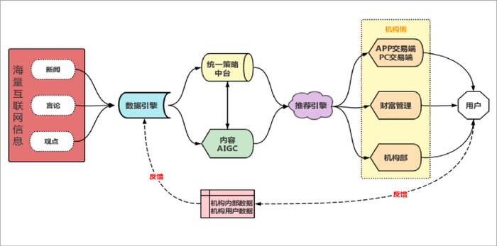 飞笛科技数据-内容-智能交互流程，企业供图