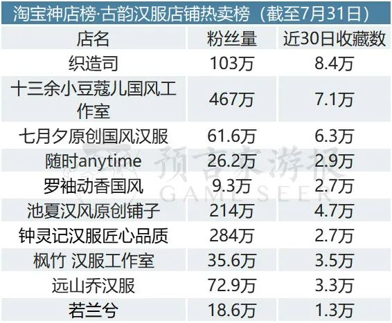 淘宝神店榜·古韵汉服店铺热卖榜