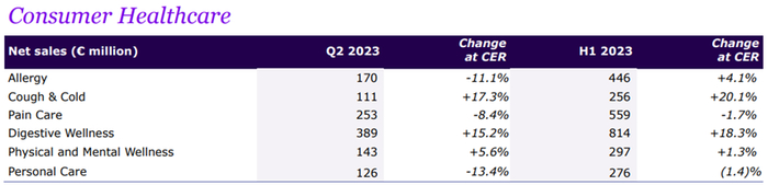 来源：赛诺菲2023Q2报告