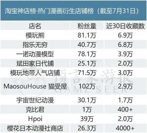 淘宝神店榜·热门漫画衍生店铺榜