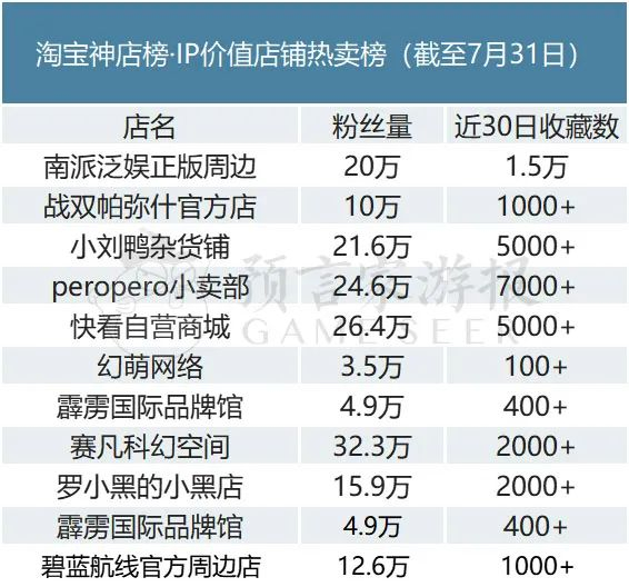 淘宝神店榜·IP价值店铺热卖榜