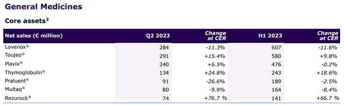 来源：赛诺菲2023Q2报告