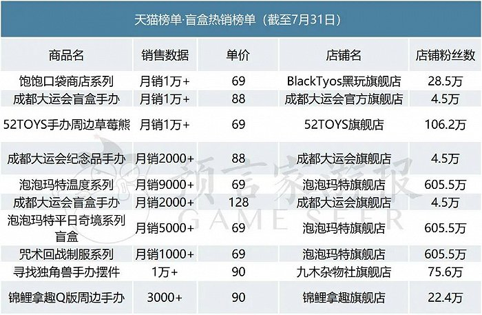 天猫榜单·盲盒热销榜单