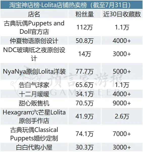 淘宝神店榜·Lolita店铺热卖榜