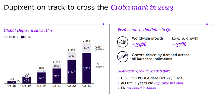 来源：赛诺菲2023Q2报告
