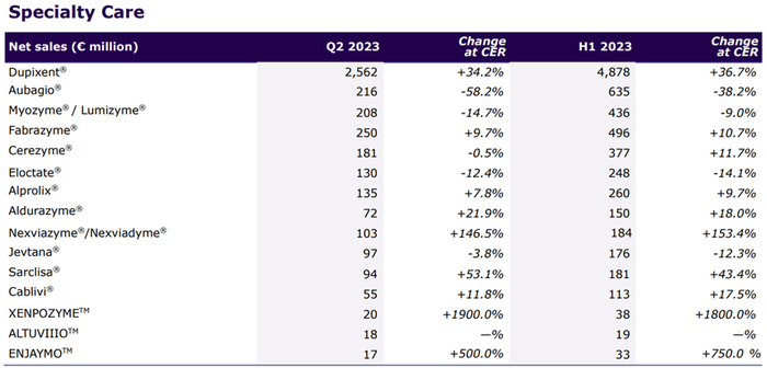 来源：赛诺菲2023Q2报告