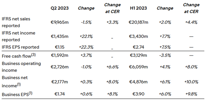 来源：赛诺菲2023Q2报告