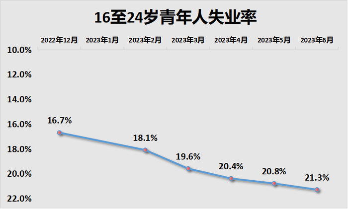 制图：城市财经；数据：国家统计局