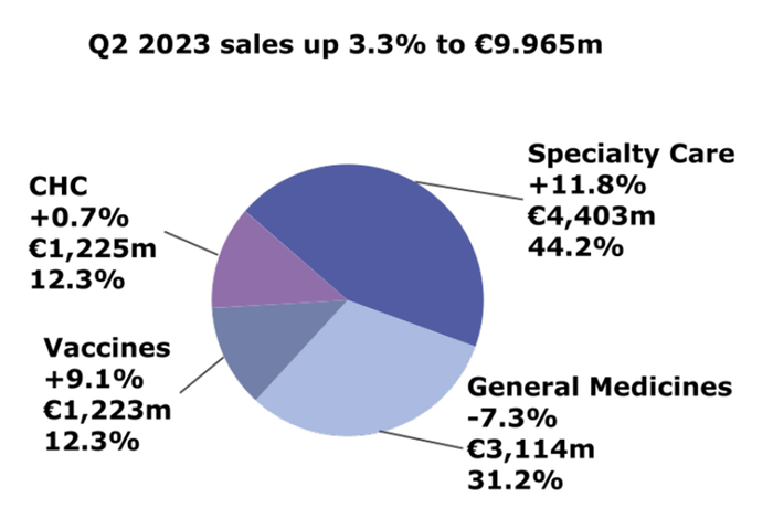 来源：赛诺菲2023Q2报告