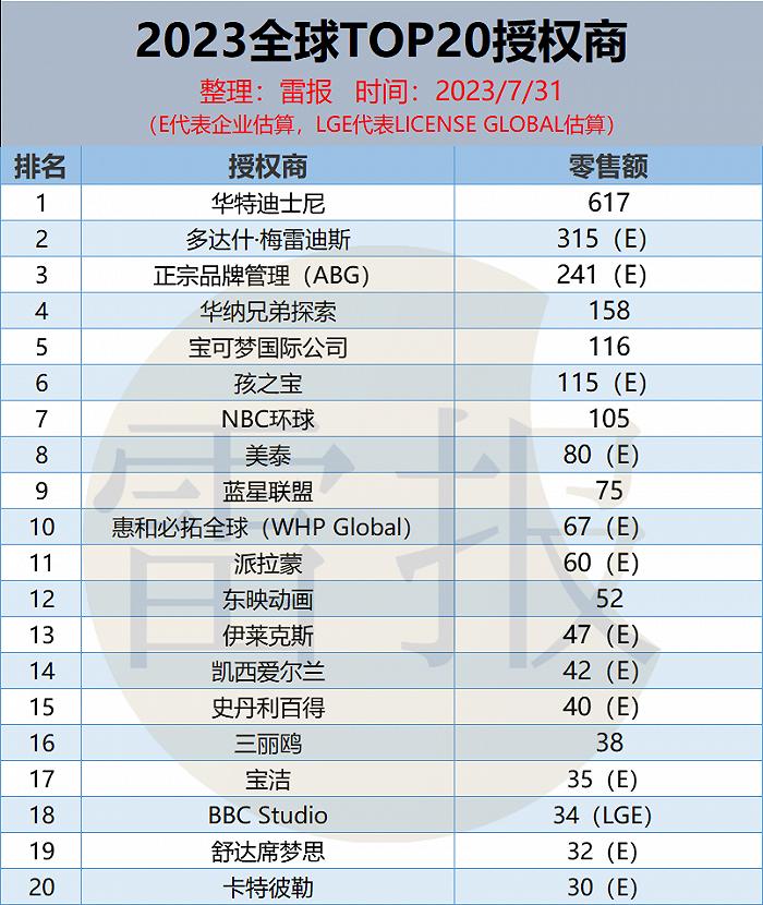 2023年全球顶级授权商收入排行：84家企业零售总额2734亿美元_手机新浪网