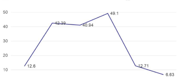 图3 住院期间 cTnI 水平