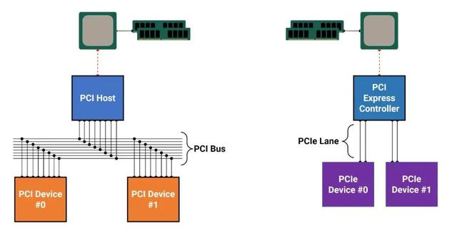 Pcie View PCIe迎来20年来最大变革,或将引入光学传输__财经头条