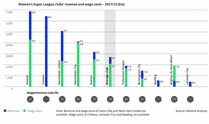 2021/22赛季女足英超联赛各俱乐部收入与薪资投入情况