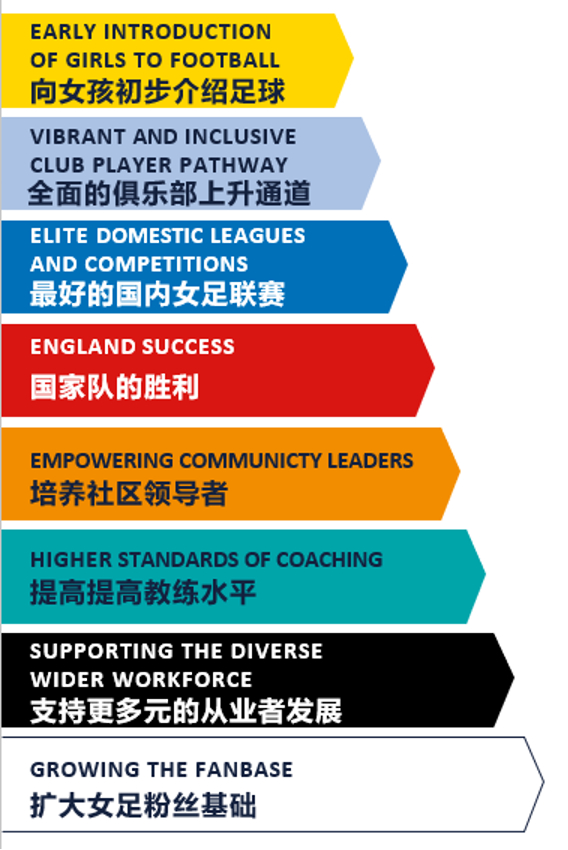 英格兰女足八大长期目标
