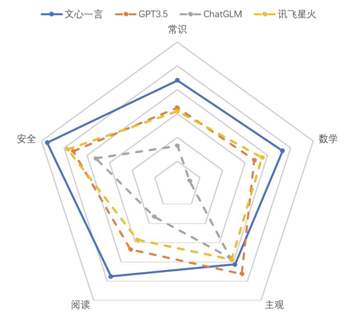 新华网评测报告：百度文心一言拿下多项第一插图