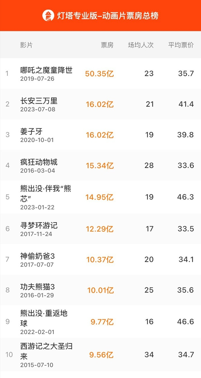 动漫电影排行榜前十名_推荐10部国产动画电影(2)