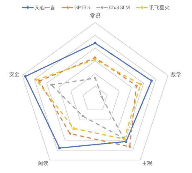 拿下多个权威评测第一，文心一言底气从何而来插图