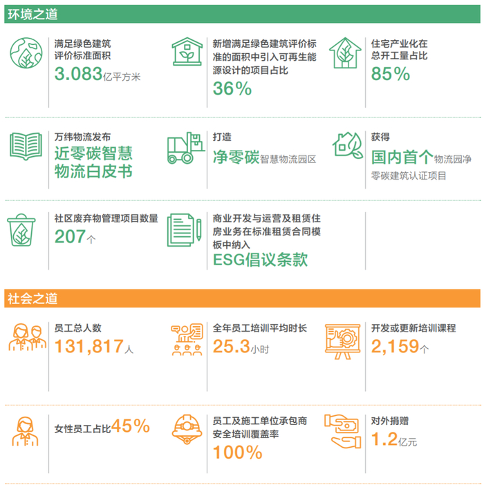 图源：万科2022年ESG报告