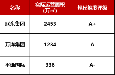 表：入围20家企业规模以上维度门槛值
