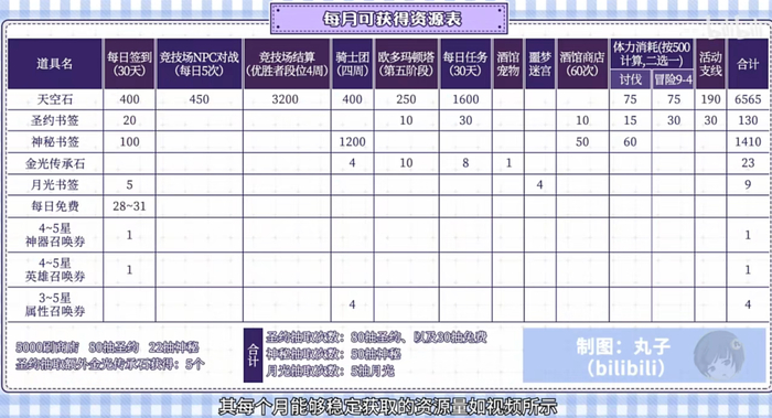 从玩家制作的每月资源获取表可以看出，微氪玩家能每月免费获取160抽以上的资源。图源：B站@丸子