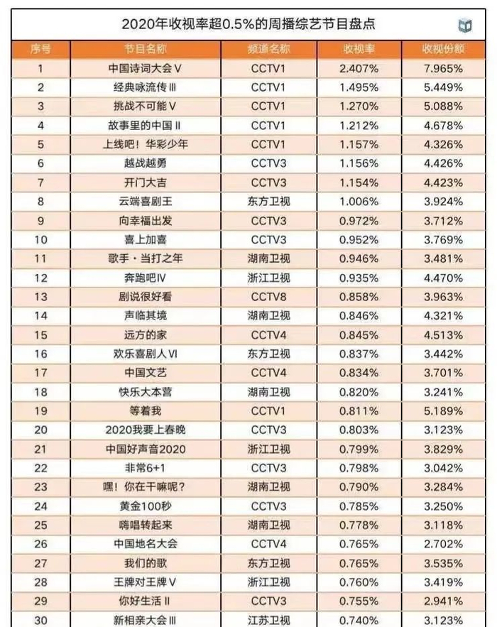 图 / 中国视听大数据