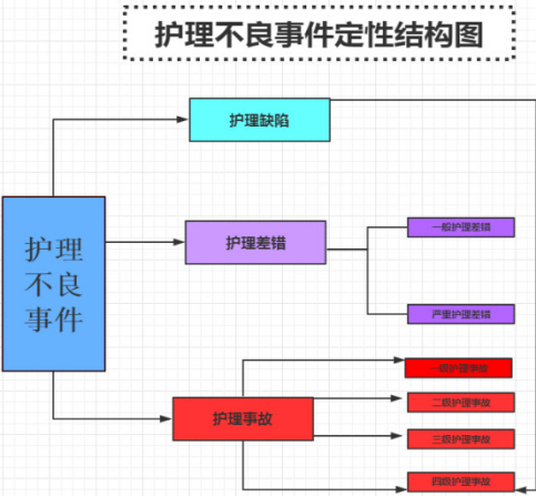 护理不良事件分级定性标准及处理程序
