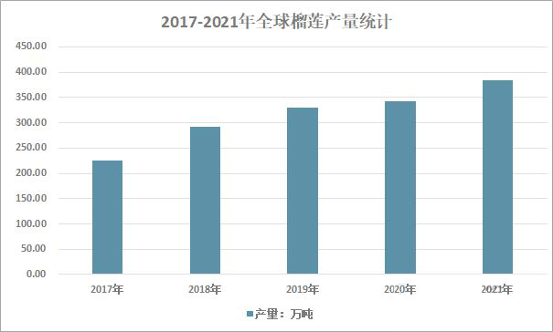 2017-2021年全球榴莲产量统计 图片来源：智研咨询