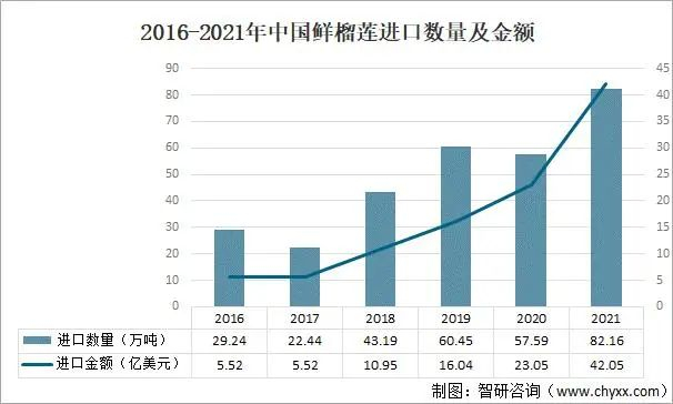 2016-2021年中国鲜榴莲进口数量及金额 资料来源：中国海关、智研咨询