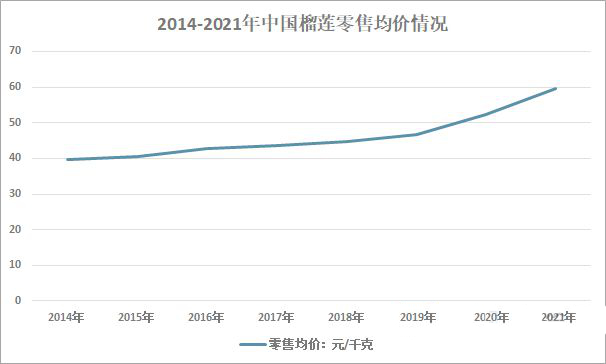 2014-2021年中国榴莲零售均价情况 资料来源：智研咨询
