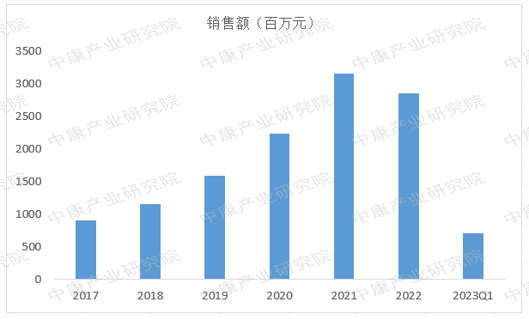 来源：中康CHIS，中康产业研究院整理