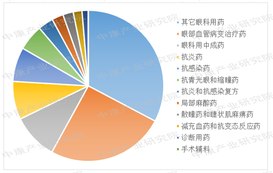 图表3：我国眼底血管病变治疗药等级医院市场规模