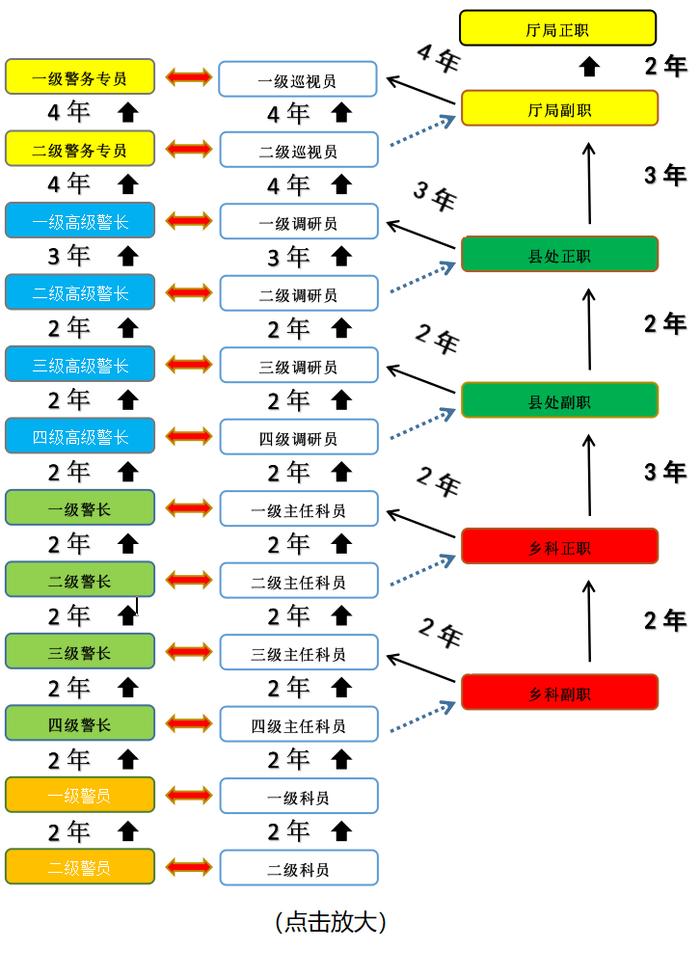 警察职务职级警衔晋升指南