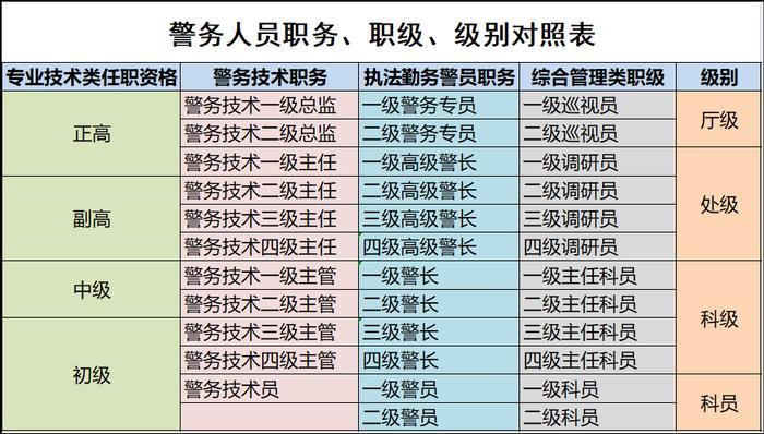 警察职务职级警衔晋升指南