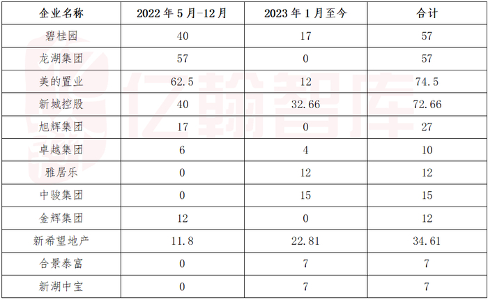 资料来源：Choice，亿翰智库