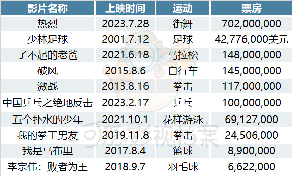 国产青春运动片票房TOP10