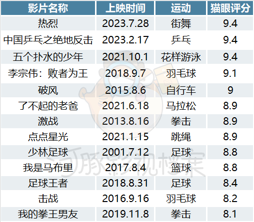 猫眼评分8.0以上的国产青春运动片