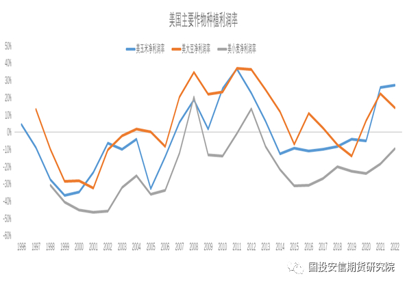 数据来源：美国农业部，国投安信期货研究院
